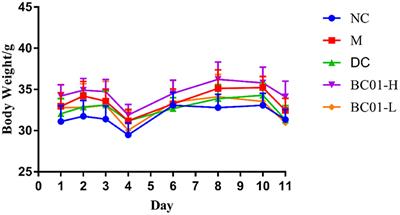 Efficacy of Bacillus coagulans BC01 on loperamide hydrochloride-induced constipation model in Kunming mice